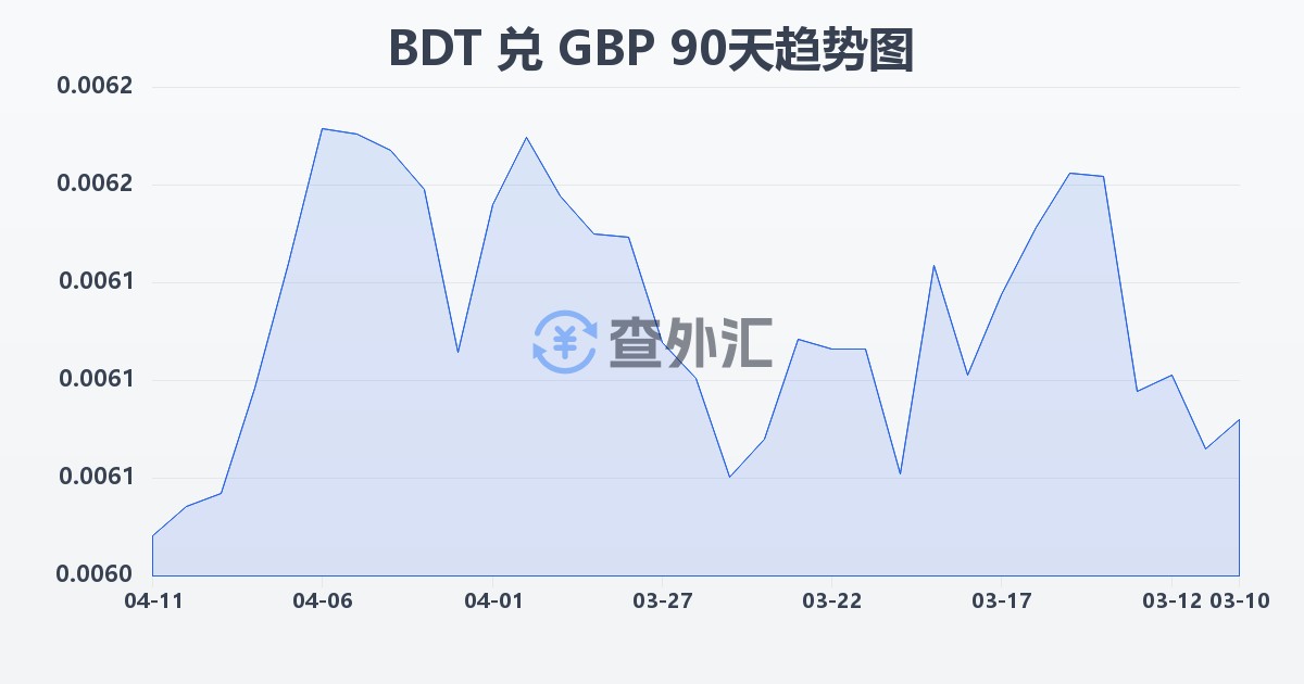 孟加拉塔卡兑英镑(BDT/GBP)近90天汇率走势图