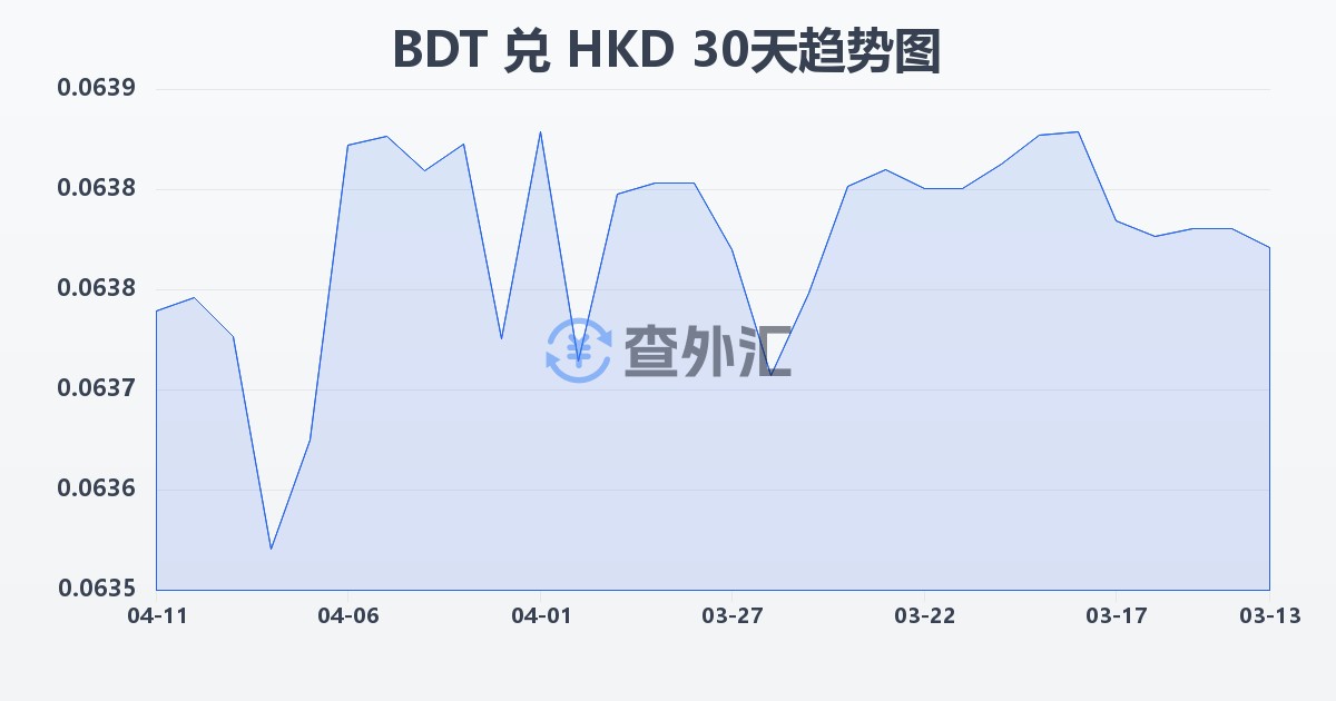 孟加拉塔卡兑港币(BDT/HKD)近30天汇率走势图