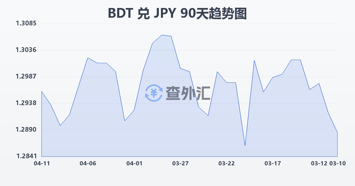孟加拉塔卡兑日元(BDT/JPY)近90天汇率走势图