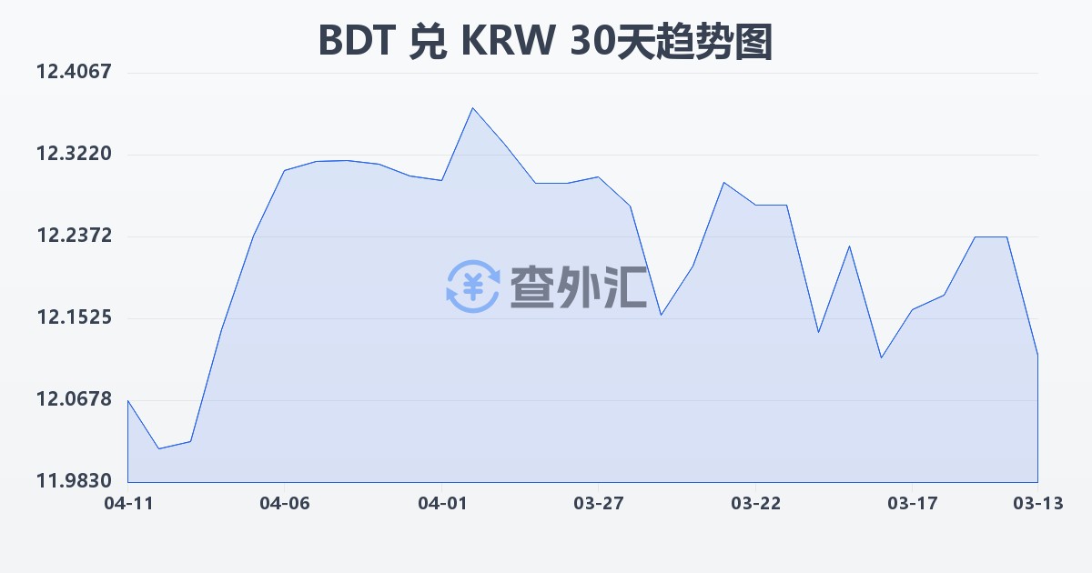 孟加拉塔卡兑韩元(BDT/KRW)近30天汇率走势图