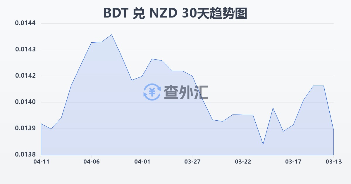 孟加拉塔卡兑新西兰元(BDT/NZD)近30天汇率走势图
