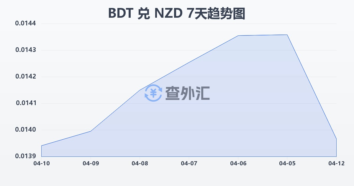 孟加拉塔卡兑新西兰元(BDT/NZD)近7天汇率走势图