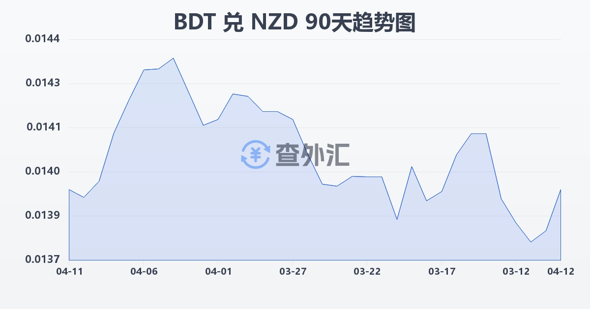 孟加拉塔卡兑新西兰元(BDT/NZD)近90天汇率走势图