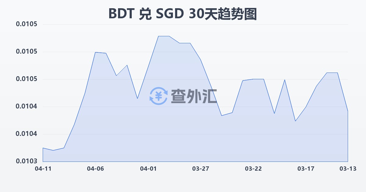 孟加拉塔卡兑新加坡元(BDT/SGD)近30天汇率走势图