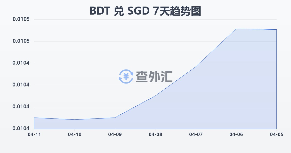 孟加拉塔卡兑新加坡元(BDT/SGD)近7天汇率走势图