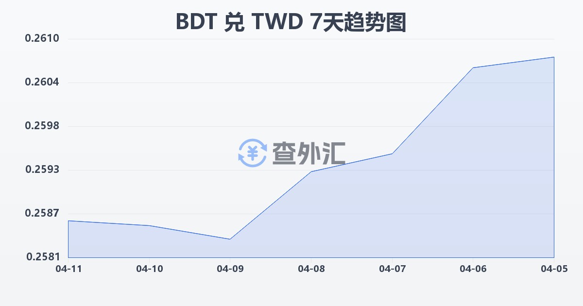 孟加拉塔卡兑新台币(BDT/TWD)近7天汇率走势图