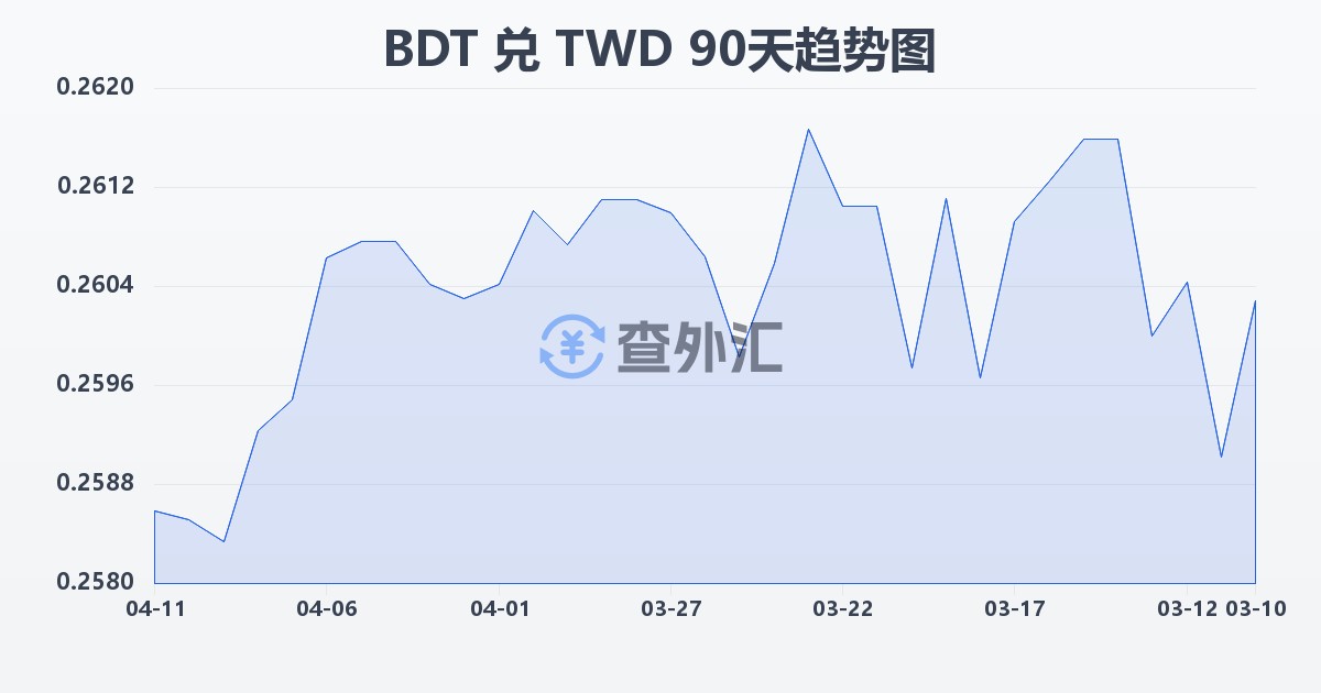 孟加拉塔卡兑新台币(BDT/TWD)近90天汇率走势图