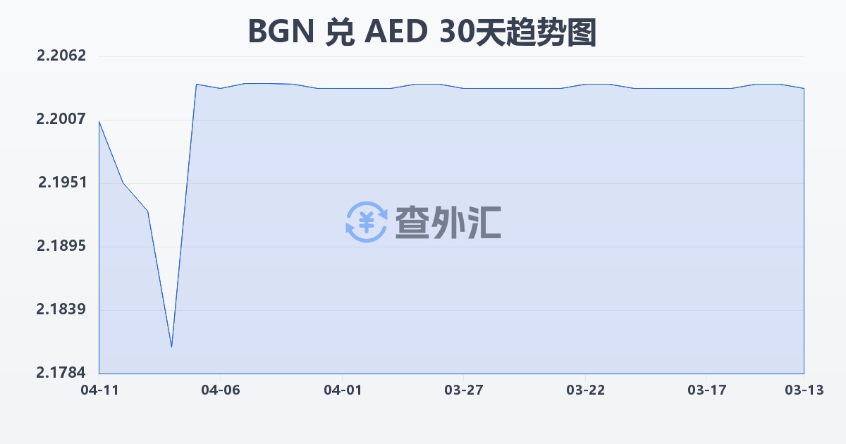 保加利亚列弗兑阿联酋迪拉姆(BGN/AED)近30天汇率走势图