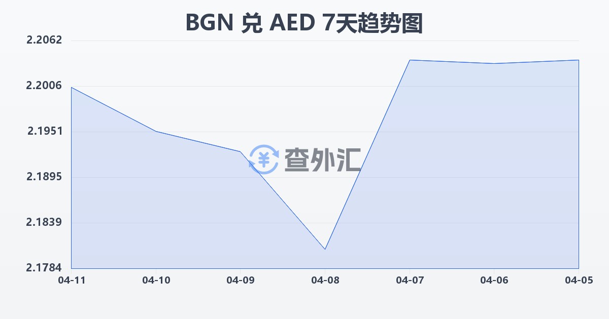 保加利亚列弗兑阿联酋迪拉姆(BGN/AED)近7天汇率走势图