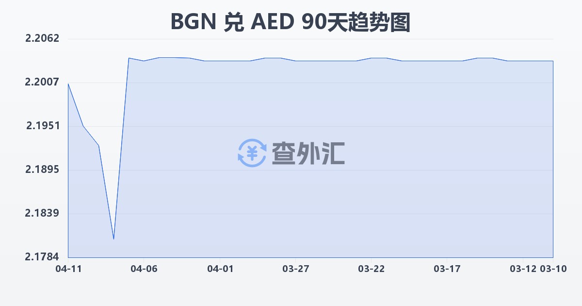 保加利亚列弗兑阿联酋迪拉姆(BGN/AED)近90天汇率走势图
