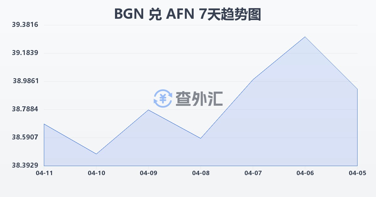 保加利亚列弗兑阿富汗尼(BGN/AFN)近7天汇率走势图