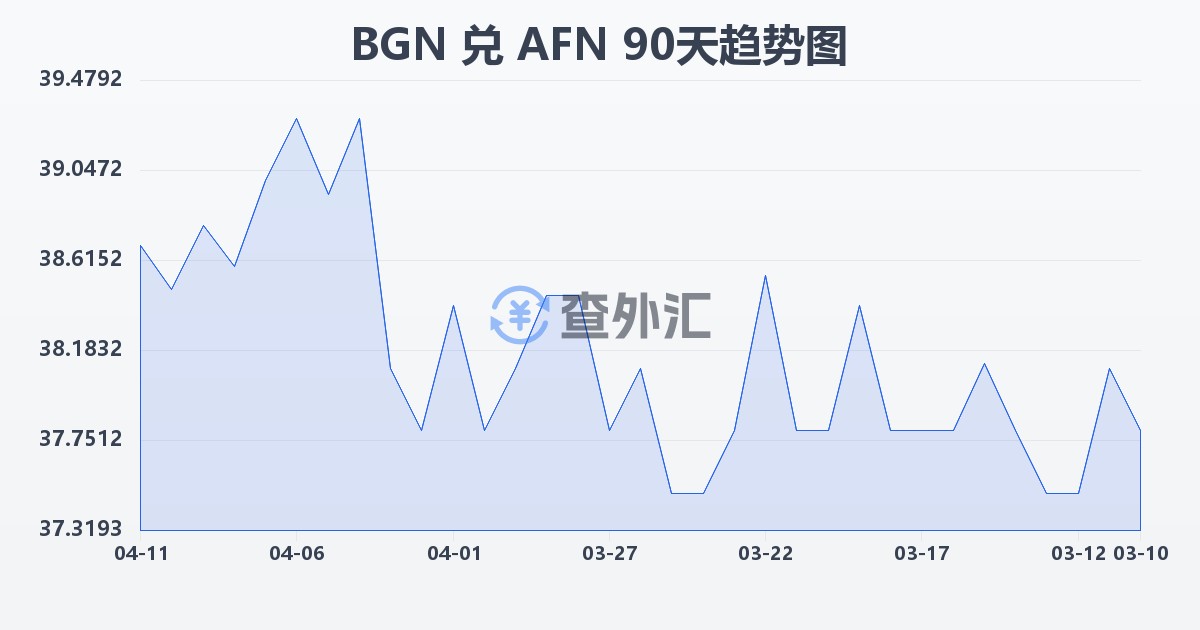 保加利亚列弗兑阿富汗尼(BGN/AFN)近90天汇率走势图