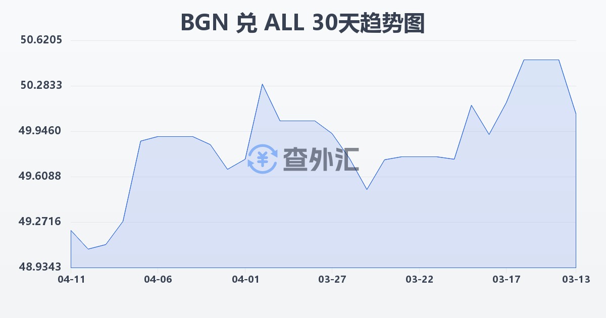 保加利亚列弗兑阿尔巴尼亚列克(BGN/ALL)近30天汇率走势图