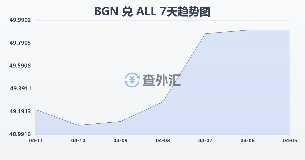 保加利亚列弗兑阿尔巴尼亚列克(BGN/ALL)近7天汇率走势图