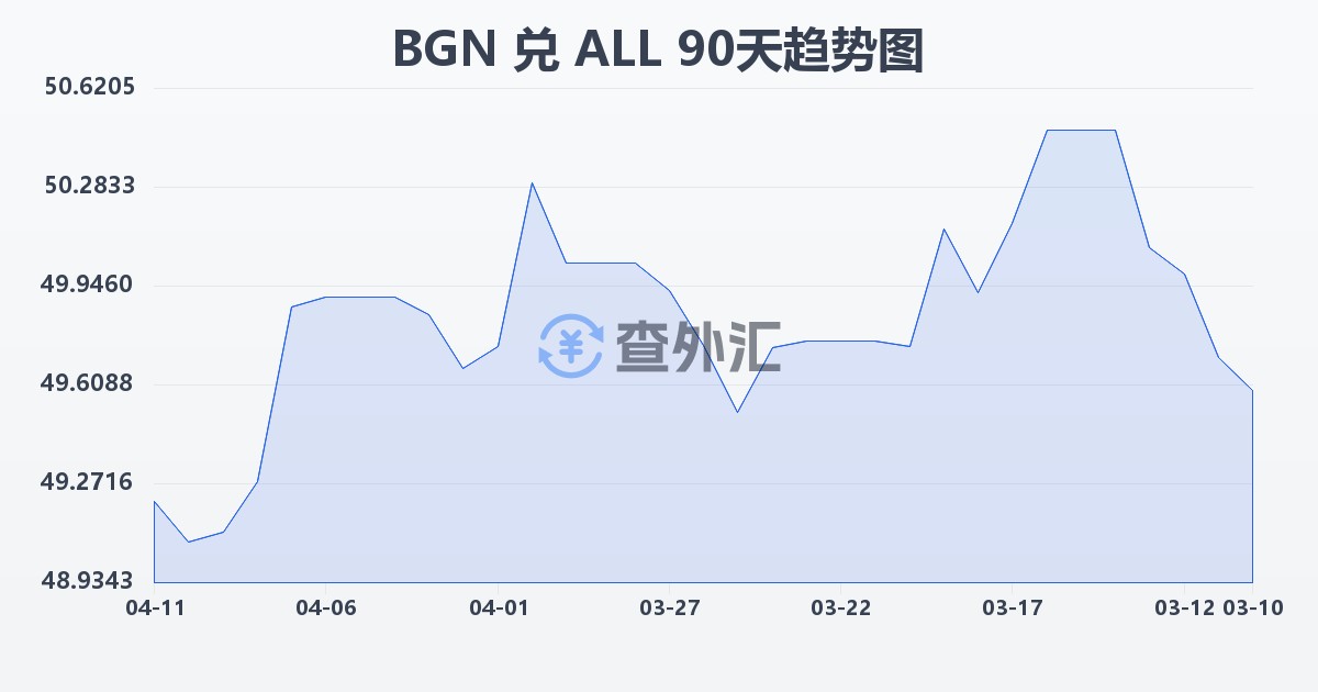 保加利亚列弗兑阿尔巴尼亚列克(BGN/ALL)近90天汇率走势图