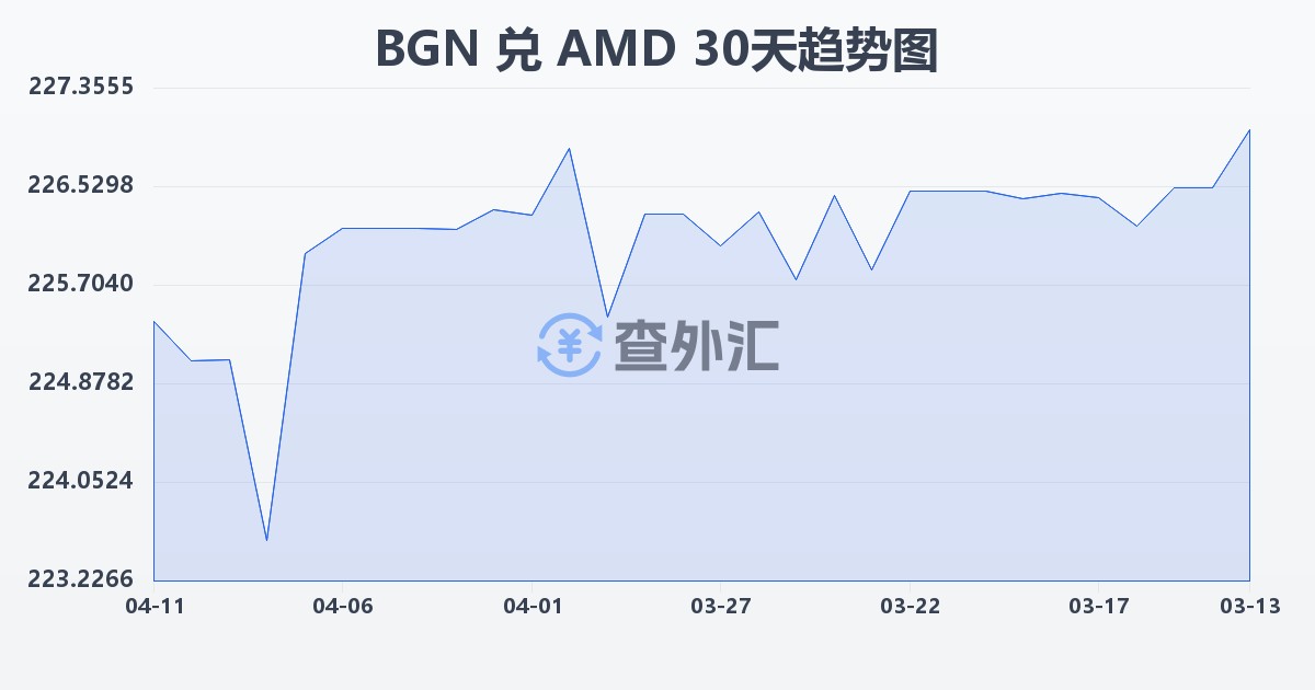 保加利亚列弗兑亚美尼亚德拉姆(BGN/AMD)近30天汇率走势图