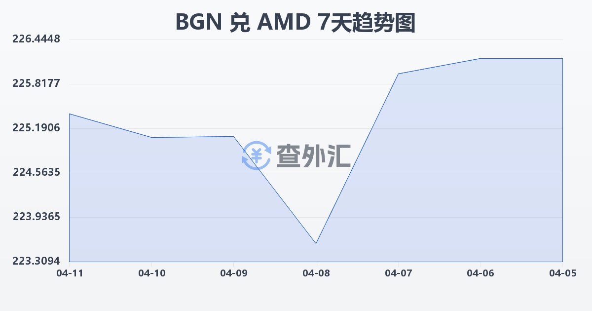 保加利亚列弗兑亚美尼亚德拉姆(BGN/AMD)近7天汇率走势图
