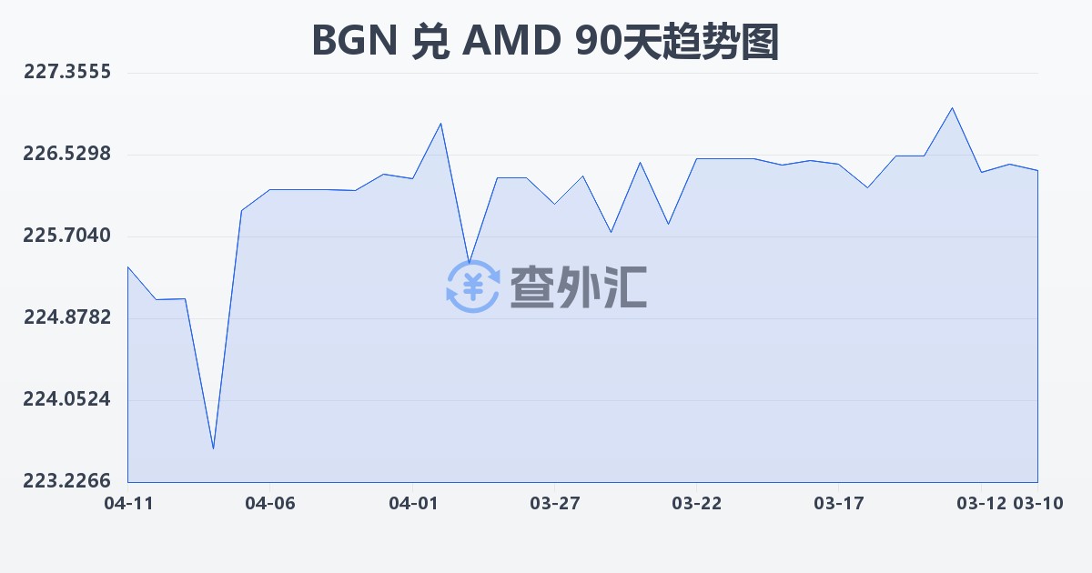 保加利亚列弗兑亚美尼亚德拉姆(BGN/AMD)近90天汇率走势图
