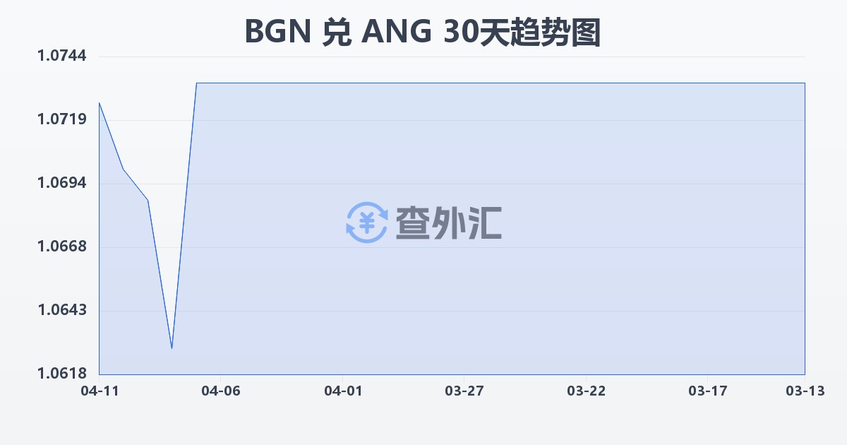 保加利亚列弗兑荷属安的列斯盾(BGN/ANG)近30天汇率走势图