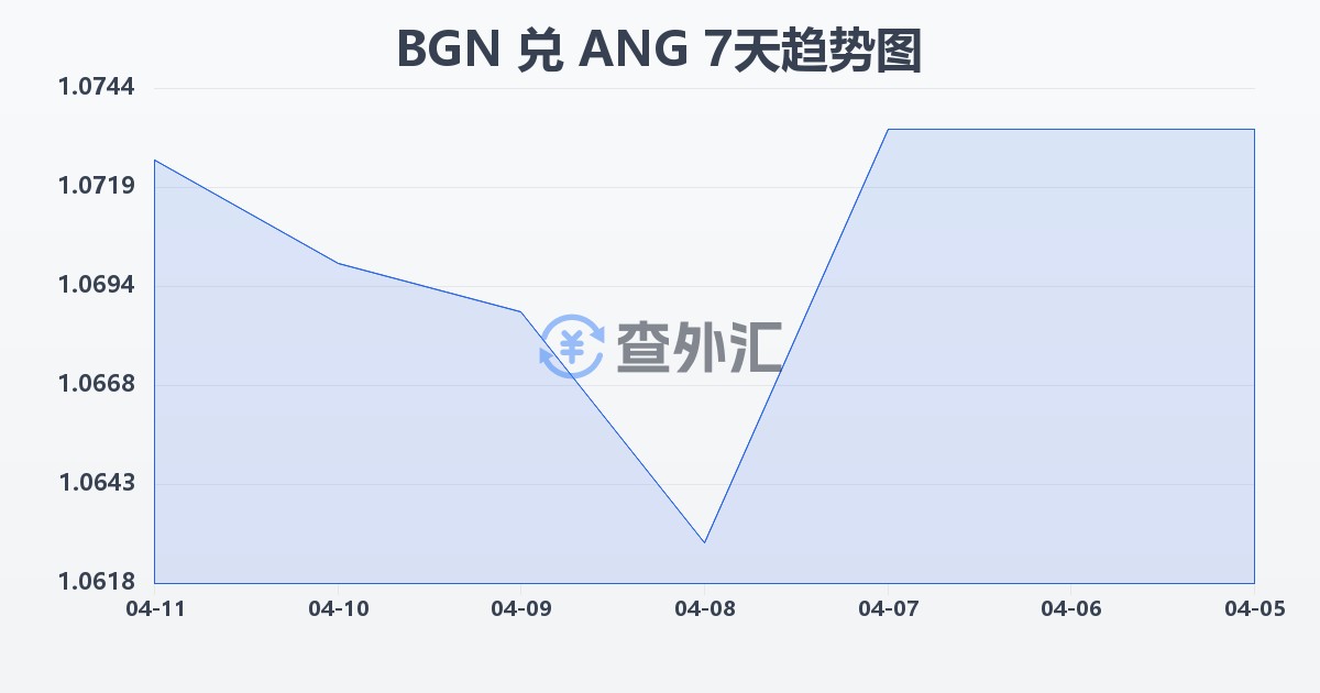 保加利亚列弗兑荷属安的列斯盾(BGN/ANG)近7天汇率走势图