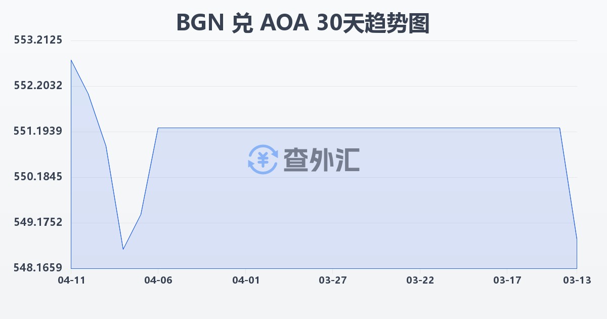 保加利亚列弗兑安哥拉宽扎(BGN/AOA)近30天汇率走势图