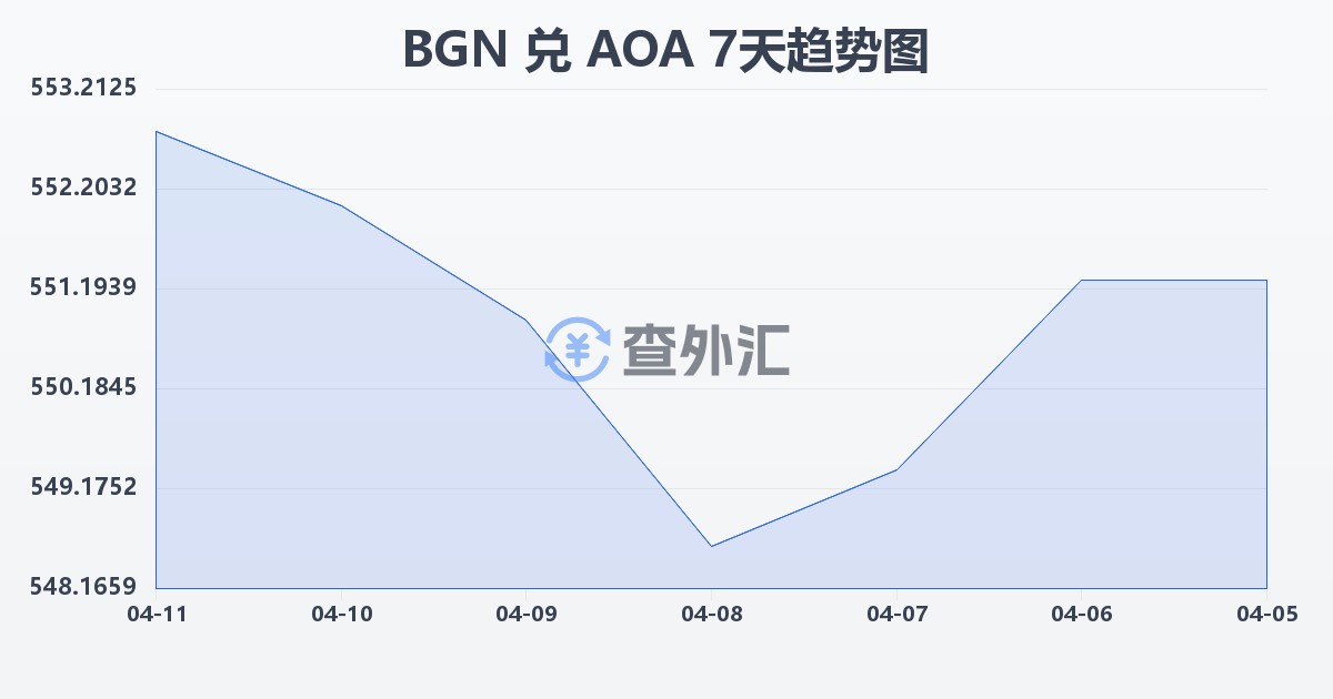 保加利亚列弗兑安哥拉宽扎(BGN/AOA)近7天汇率走势图