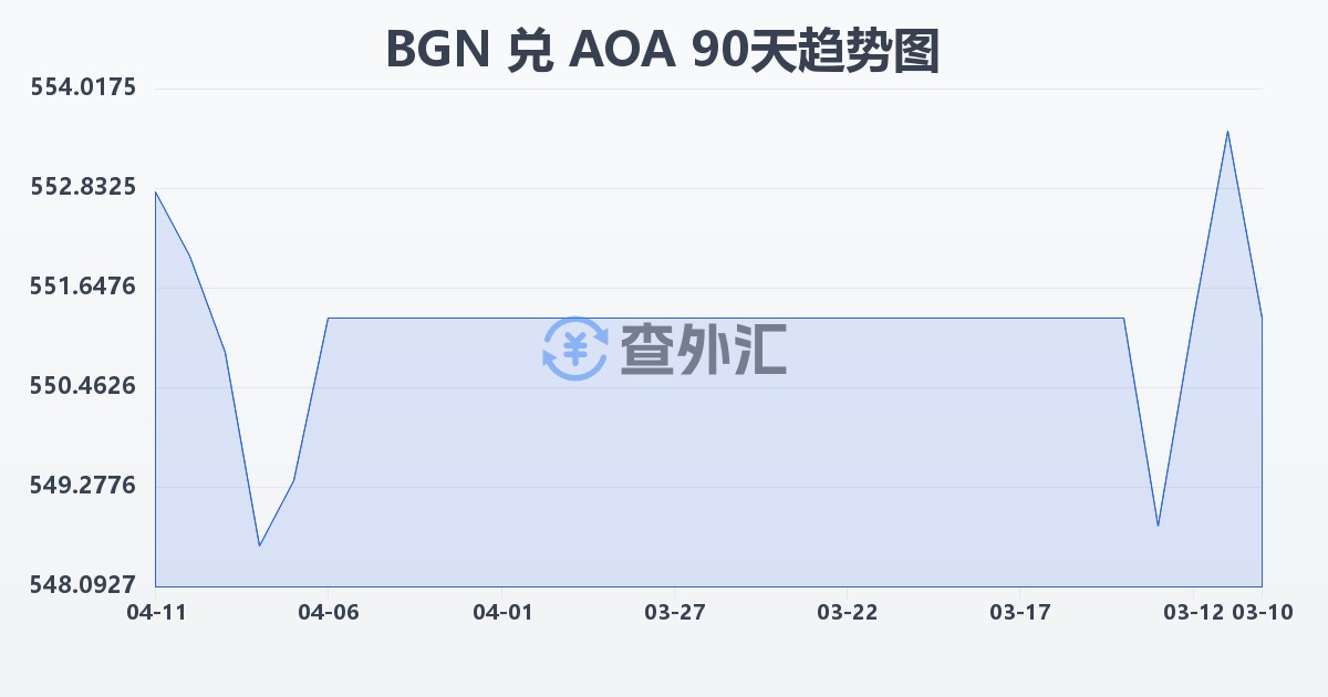 保加利亚列弗兑安哥拉宽扎(BGN/AOA)近90天汇率走势图