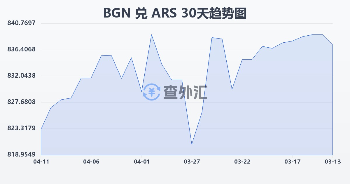 保加利亚列弗兑阿根廷比索(BGN/ARS)近30天汇率走势图