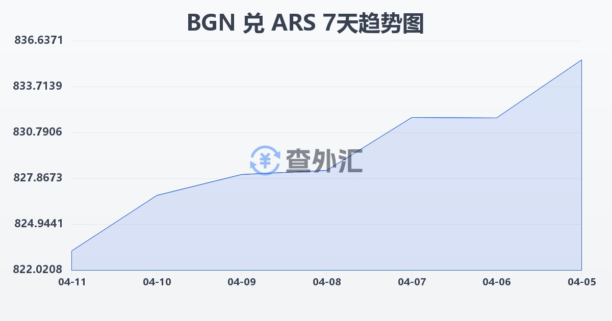 保加利亚列弗兑阿根廷比索(BGN/ARS)近7天汇率走势图