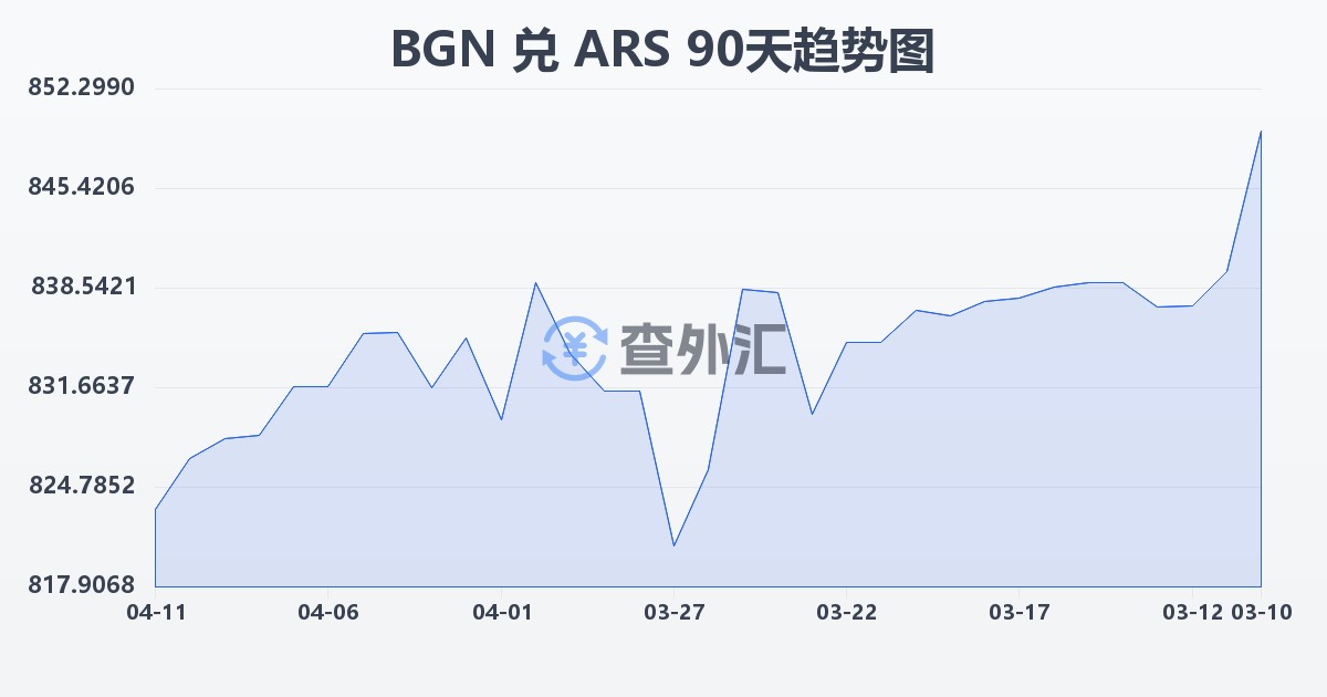 保加利亚列弗兑阿根廷比索(BGN/ARS)近90天汇率走势图
