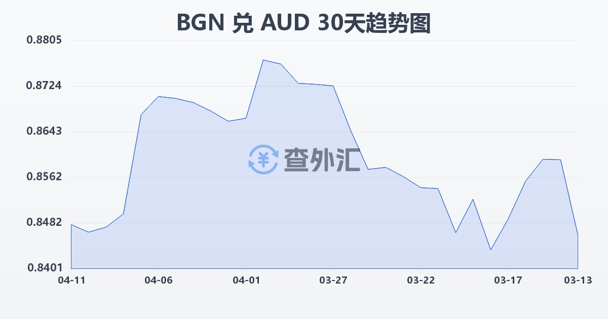 保加利亚列弗兑澳大利亚元(BGN/AUD)近30天汇率走势图