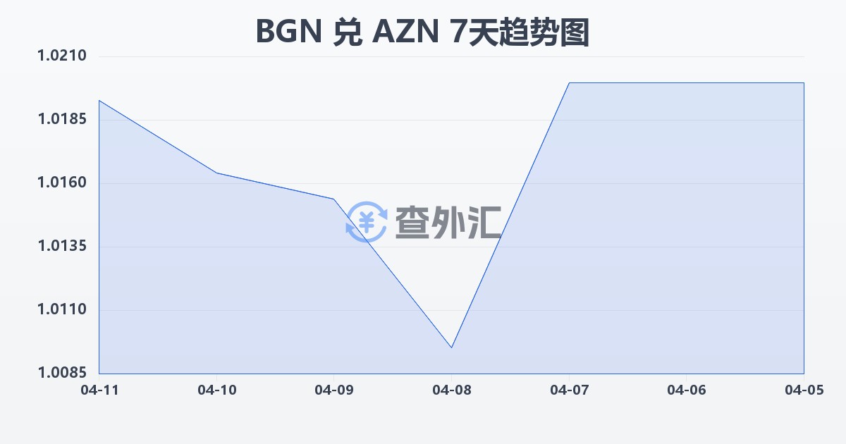 保加利亚列弗兑阿塞拜疆马纳特(BGN/AZN)近7天汇率走势图