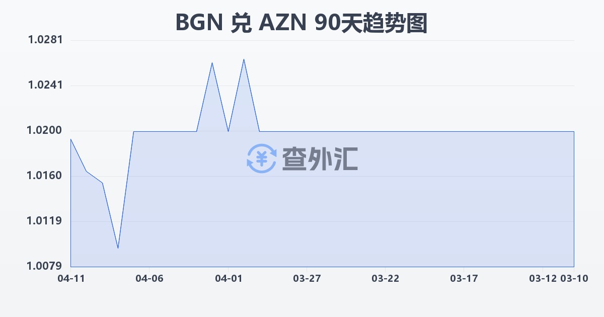 保加利亚列弗兑阿塞拜疆马纳特(BGN/AZN)近90天汇率走势图