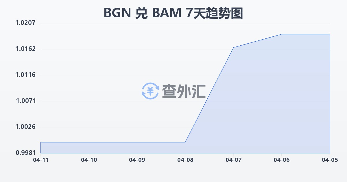 保加利亚列弗兑波黑可兑换马克(BGN/BAM)近7天汇率走势图