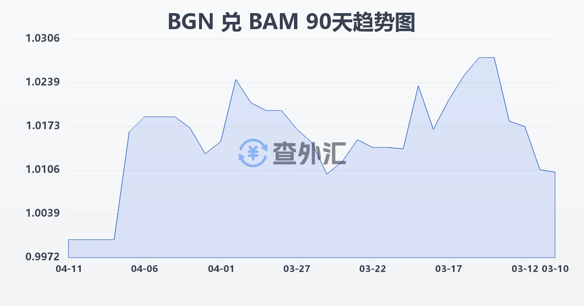 保加利亚列弗兑波黑可兑换马克(BGN/BAM)近90天汇率走势图