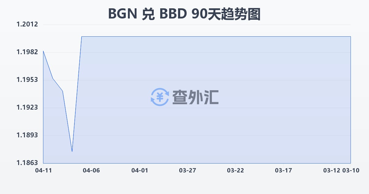 保加利亚列弗兑巴巴多斯元(BGN/BBD)近90天汇率走势图