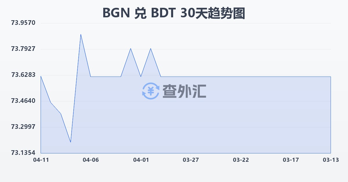保加利亚列弗兑孟加拉塔卡(BGN/BDT)近30天汇率走势图