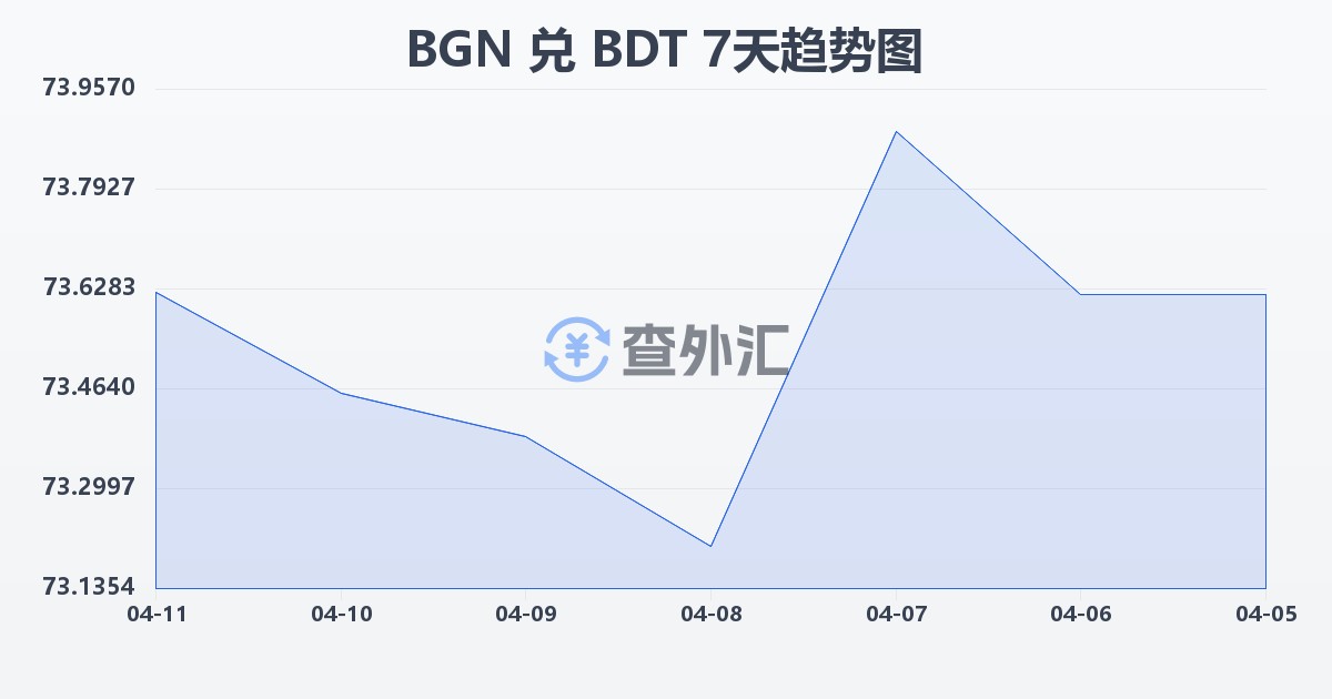 保加利亚列弗兑孟加拉塔卡(BGN/BDT)近7天汇率走势图