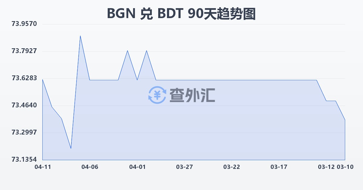 保加利亚列弗兑孟加拉塔卡(BGN/BDT)近90天汇率走势图