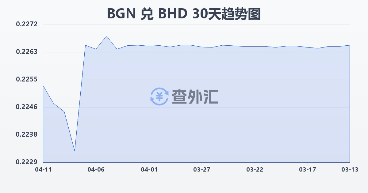 保加利亚列弗兑巴林第纳尔(BGN/BHD)近30天汇率走势图