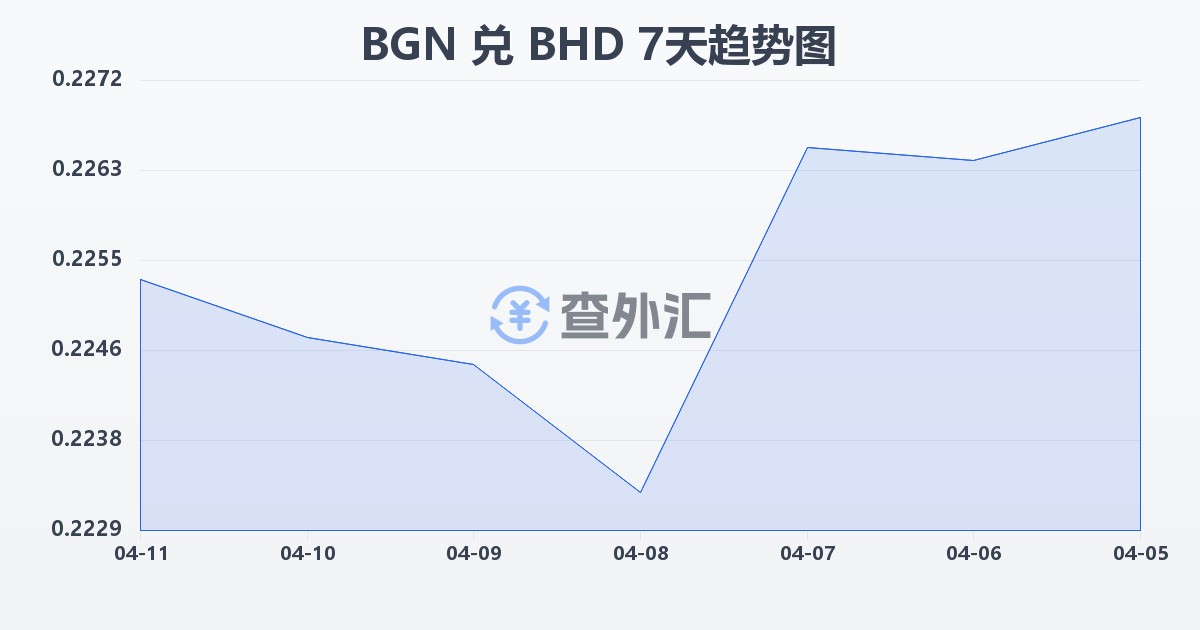 保加利亚列弗兑巴林第纳尔(BGN/BHD)近7天汇率走势图