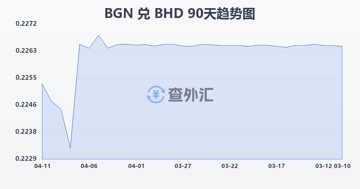 保加利亚列弗兑巴林第纳尔(BGN/BHD)近90天汇率走势图