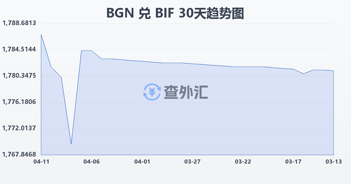 保加利亚列弗兑布隆迪法郎(BGN/BIF)近30天汇率走势图