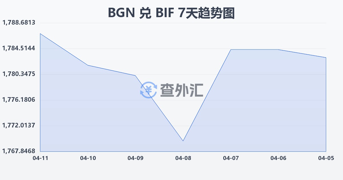 保加利亚列弗兑布隆迪法郎(BGN/BIF)近7天汇率走势图