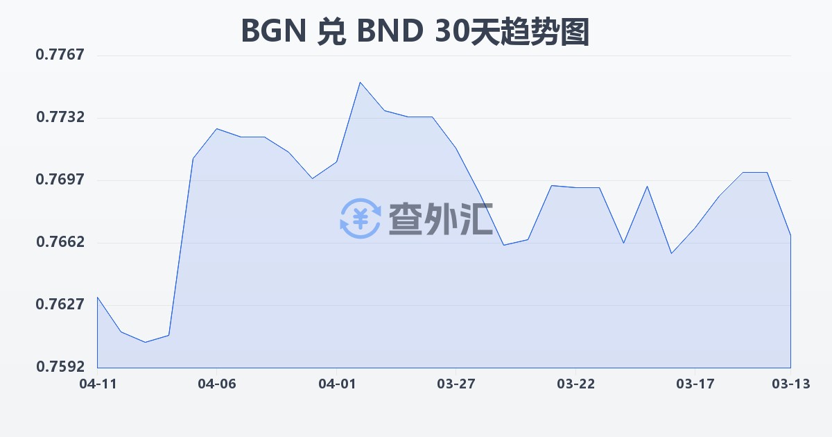 保加利亚列弗兑文莱元(BGN/BND)近30天汇率走势图
