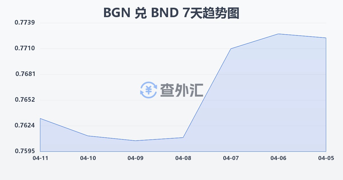 保加利亚列弗兑文莱元(BGN/BND)近7天汇率走势图