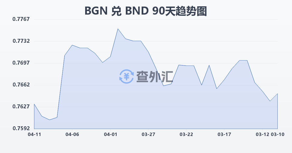 保加利亚列弗兑文莱元(BGN/BND)近90天汇率走势图