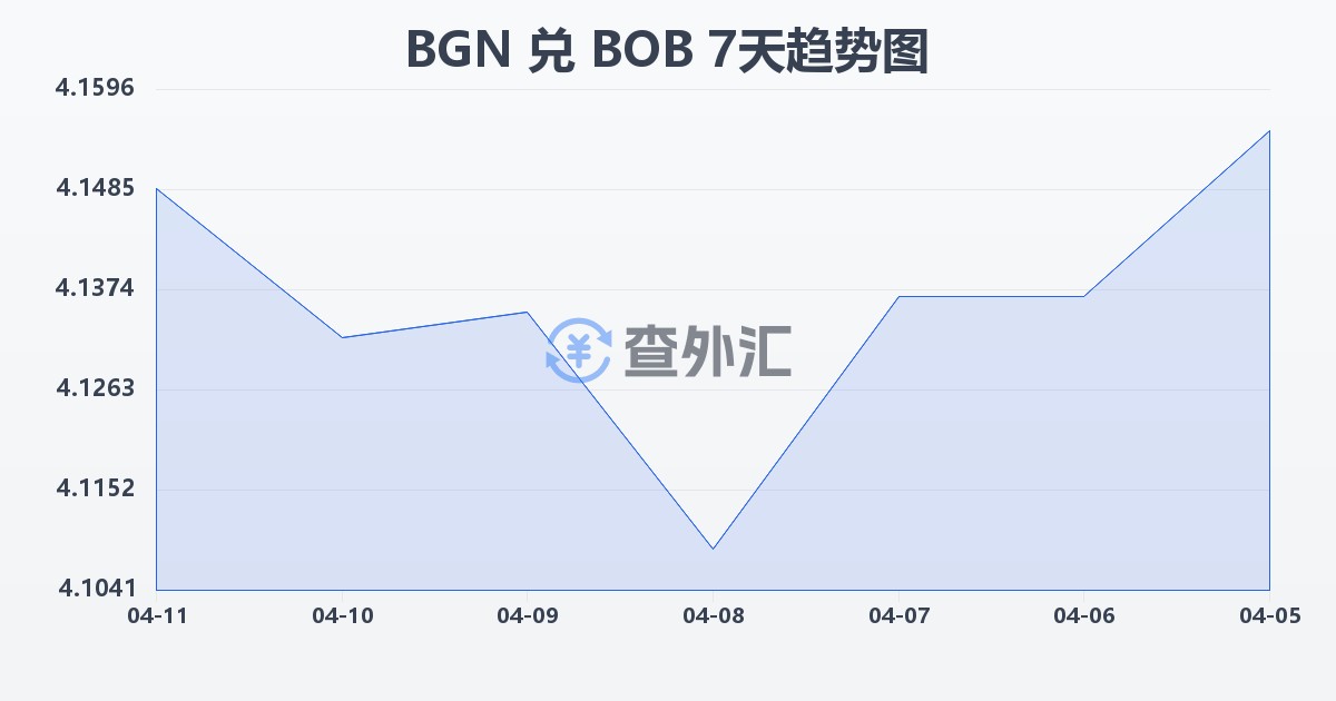 保加利亚列弗兑玻利维亚诺(BGN/BOB)近7天汇率走势图