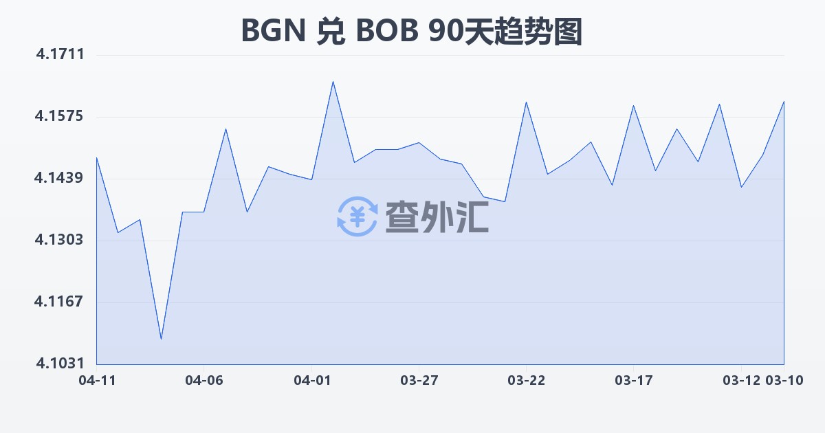 保加利亚列弗兑玻利维亚诺(BGN/BOB)近90天汇率走势图