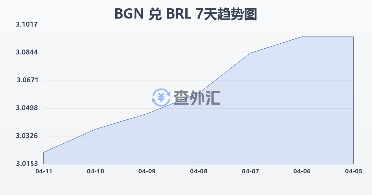 保加利亚列弗兑巴西雷亚尔(BGN/BRL)近7天汇率走势图